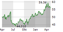 NASDAQ INC Chart 1 Jahr