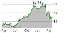 NASDAQ INC Chart 1 Jahr