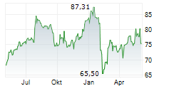 NASDAQ INC Chart 1 Jahr