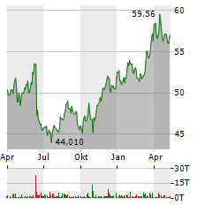 NASDAQ Aktie Chart 1 Jahr