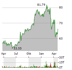 NASDAQ Aktie Chart 1 Jahr