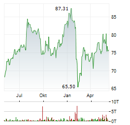 NASDAQ Aktie Chart 1 Jahr
