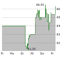 NASDAQ INC Chart 1 Jahr