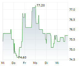 NASDAQ INC Chart 1 Jahr