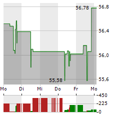 NASDAQ Aktie 5-Tage-Chart