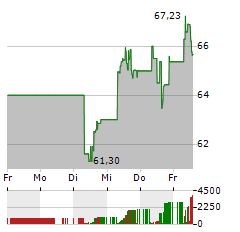 NASDAQ Aktie 5-Tage-Chart