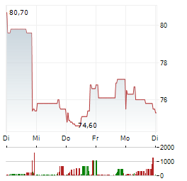 NASDAQ Aktie 5-Tage-Chart