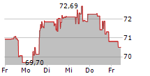 NASDAQ INC 5-Tage-Chart