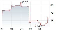 NASDAQ INC 5-Tage-Chart