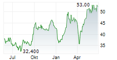 NASPERS LIMITED ADR Chart 1 Jahr