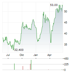 NASPERS LIMITED ADR Aktie Chart 1 Jahr