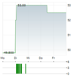 NASPERS LIMITED ADR Aktie 5-Tage-Chart