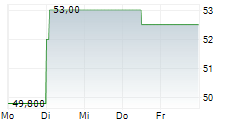 NASPERS LIMITED ADR 5-Tage-Chart