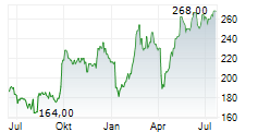 NASPERS LIMITED Chart 1 Jahr