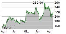 NASPERS LIMITED Chart 1 Jahr