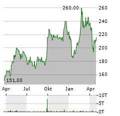 NASPERS LIMITED Jahres Chart