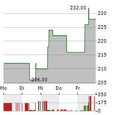 NASPERS Aktie 5-Tage-Chart