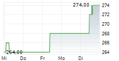 NASPERS LIMITED 5-Tage-Chart