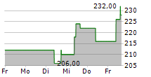 NASPERS LIMITED 5-Tage-Chart