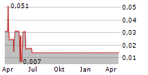 NASS VALLEY GATEWAY LTD Chart 1 Jahr