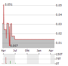 NASS VALLEY GATEWAY Aktie Chart 1 Jahr