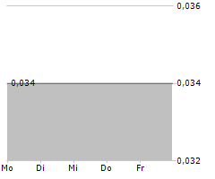 NASS VALLEY GATEWAY LTD Chart 1 Jahr