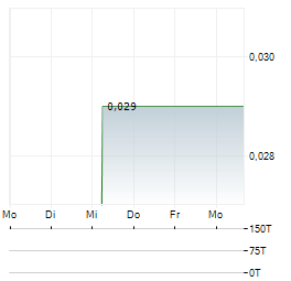 NASS VALLEY GATEWAY Aktie 5-Tage-Chart