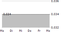 NASS VALLEY GATEWAY LTD 5-Tage-Chart