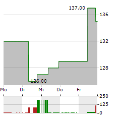 NATERA Aktie 5-Tage-Chart