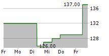 NATERA INC 5-Tage-Chart