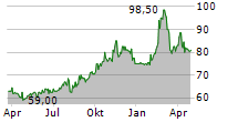 NATHANS FAMOUS INC Chart 1 Jahr