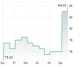 NATHANS FAMOUS INC Chart 1 Jahr NATHANS FAMOUS INC Chart 1 Jahr