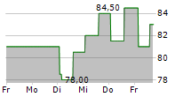 NATHANS FAMOUS INC 5-Tage-Chart