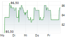 NATHANS FAMOUS INC 5-Tage-Chart