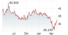 NATIONAL ATOMIC COMPANY KAZATOMPROM JSC GDR Chart 1 Jahr