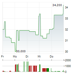 KAZATOMPROM Aktie 5-Tage-Chart