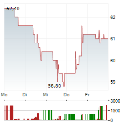 KAZATOMPROM Aktie 5-Tage-Chart