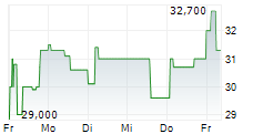 NATIONAL ATOMIC COMPANY KAZATOMPROM JSC GDR 5-Tage-Chart