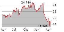 NATIONAL AUSTRALIA BANK LIMITED Chart 1 Jahr