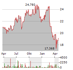 NATIONAL AUSTRALIA BANK Aktie Chart 1 Jahr