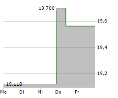 NATIONAL AUSTRALIA BANK LIMITED Chart 1 Jahr