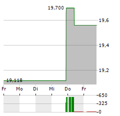 NATIONAL AUSTRALIA BANK Aktie 5-Tage-Chart