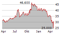 NATIONAL BANK HOLDINGS CORPORATION Chart 1 Jahr