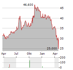 NATIONAL BANK HOLDINGS Aktie Chart 1 Jahr