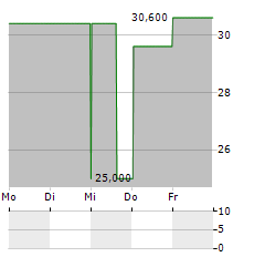 NATIONAL BANK HOLDINGS Aktie 5-Tage-Chart