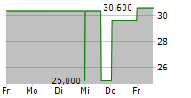 NATIONAL BANK HOLDINGS CORPORATION 5-Tage-Chart