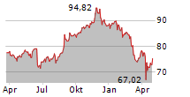 NATIONAL BANK OF CANADA Chart 1 Jahr