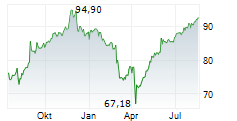 NATIONAL BANK OF CANADA Chart 1 Jahr