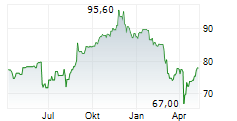 NATIONAL BANK OF CANADA Chart 1 Jahr