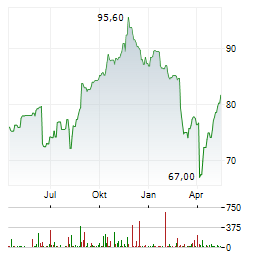 NATIONAL BANK OF CANADA Aktie Chart 1 Jahr